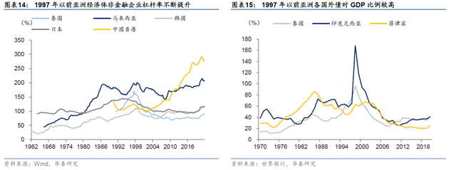「华泰固收｜宏观」重温亚洲金融危机始末与当下启示