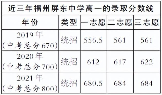 最新最全！福州30多所学校中招热点问答