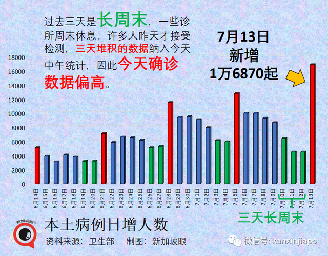 新加坡暴增1万6870起，迎来本波峰值；世卫组织：全球大流行远远未结束