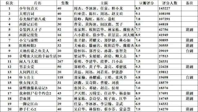 从1990年起，每年豆瓣评分人数前20的华语剧