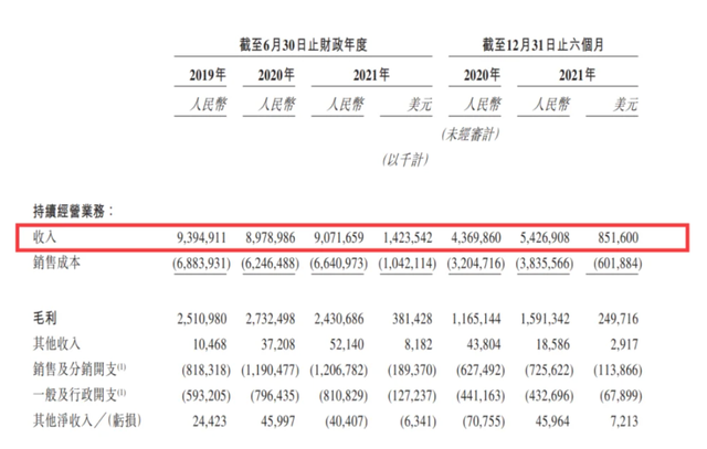 名创优品港股再上市，“十元店”小生意为何三年亏20亿？