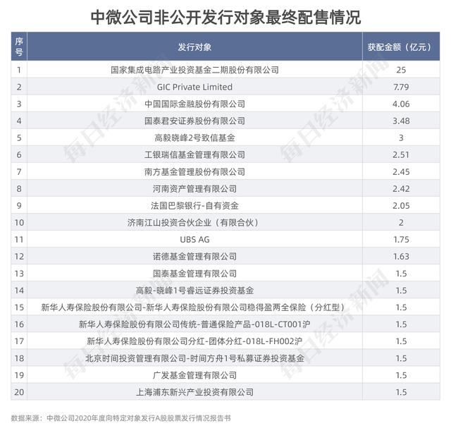 科创板募资图鉴｜430家IPO募资超6235亿：“募资王”花落中芯国际，这些公司上市花费最多……