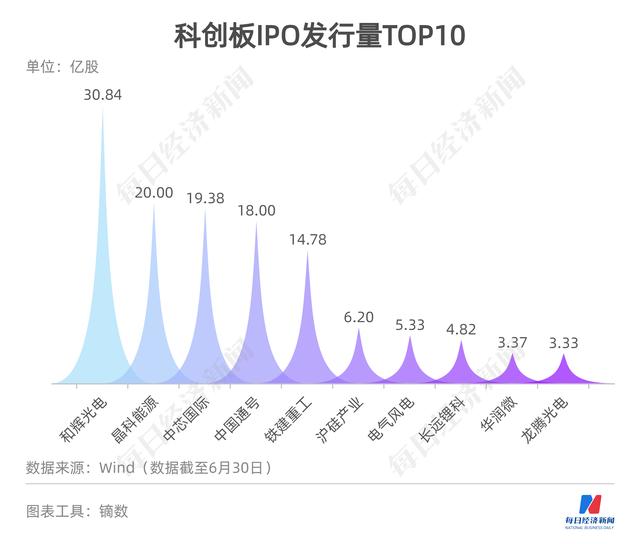 科创板募资图鉴｜430家IPO募资超6235亿：“募资王”花落中芯国际，这些公司上市花费最多……