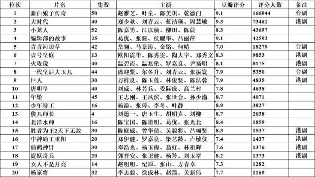 从1990年起，每年豆瓣评分人数前20的华语剧