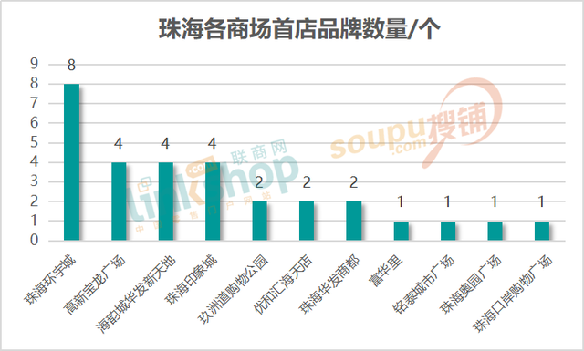 上半年华南6城头部商场都引进了哪些特色首店？