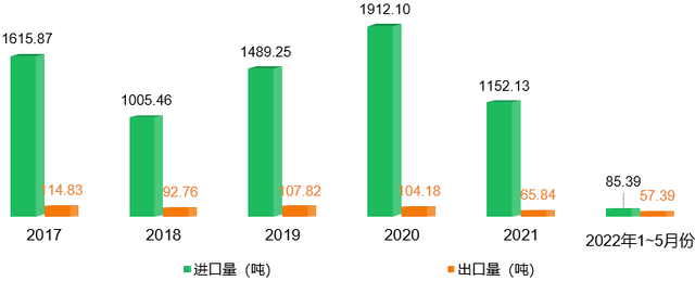 2022年中国豌豆产业进出口数据分析报告