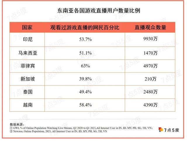 万字长文，读懂东南亚在线直播