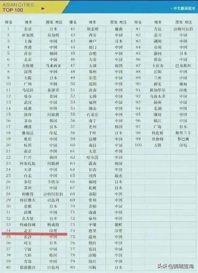 2022年亚洲百强城市榜，东京压居首，上海第三北京第六，西安第42