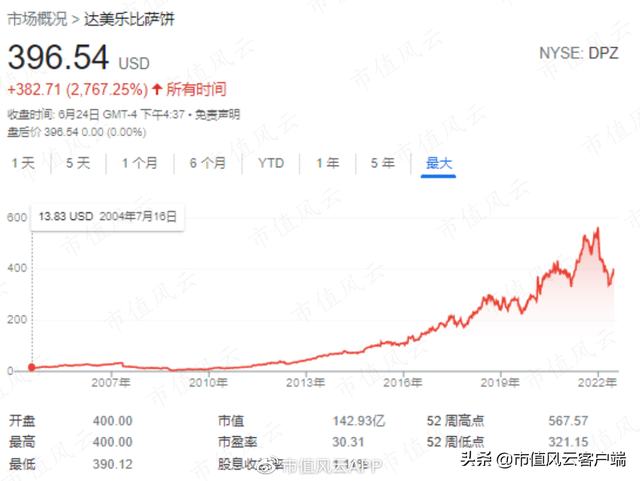 18年暴涨60倍，碾压谷歌45倍，吊打苹果微软：港股迎来“披萨茅”