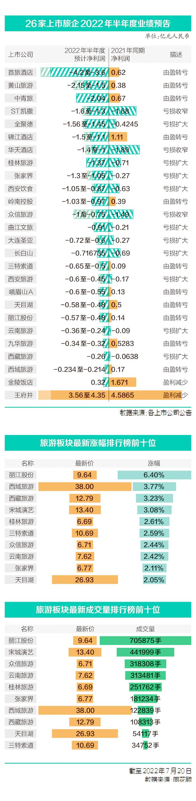 旅企集体预亏，西部游升温能否带动市场回暖？｜产业深读