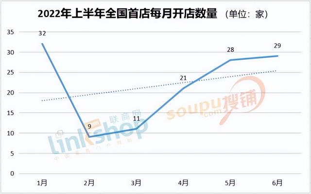 上半年130家“中国首店”亮相 都进了哪些商场？