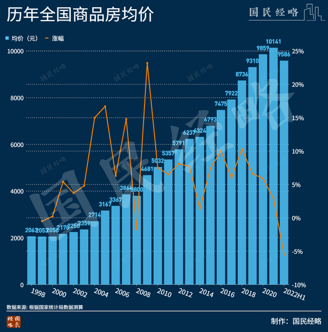 大变局！全国房价跌破万元，这些城市回到2年前