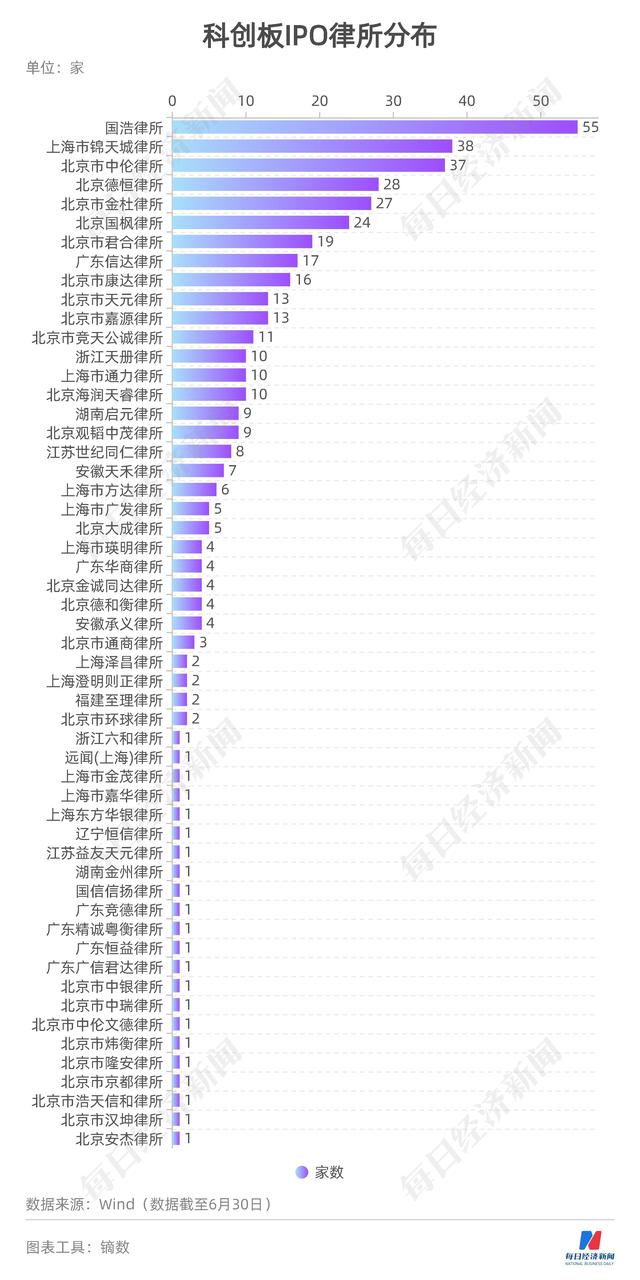 科创板募资图鉴｜430家IPO募资超6235亿：“募资王”花落中芯国际，这些公司上市花费最多……