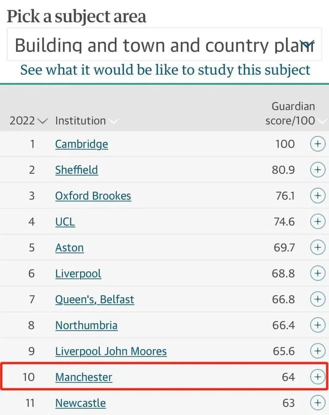 在最佳留学城市中，英国9个城市进入全球TOP50