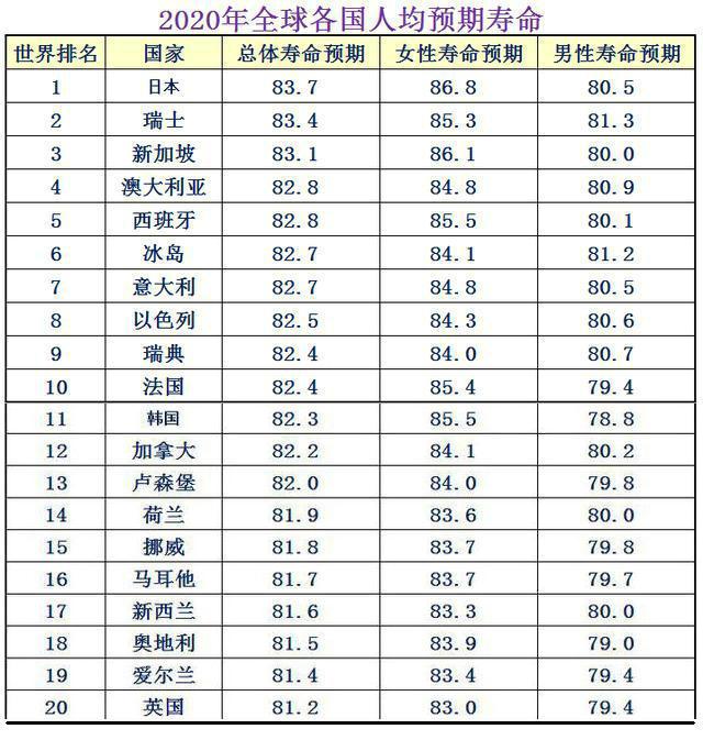 联合国两组织和美国两大学全球人均寿命排名，应参考幸福指数排名