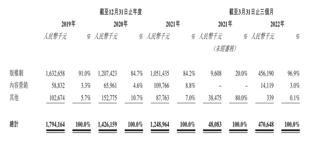 柠萌影业：虽拿下聆讯通关卡，但难逃营收走低的窘境？