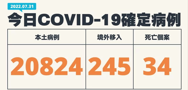 快讯/台湾今日新增20824例本土个案，台防疫顾问：BA.5已进社区