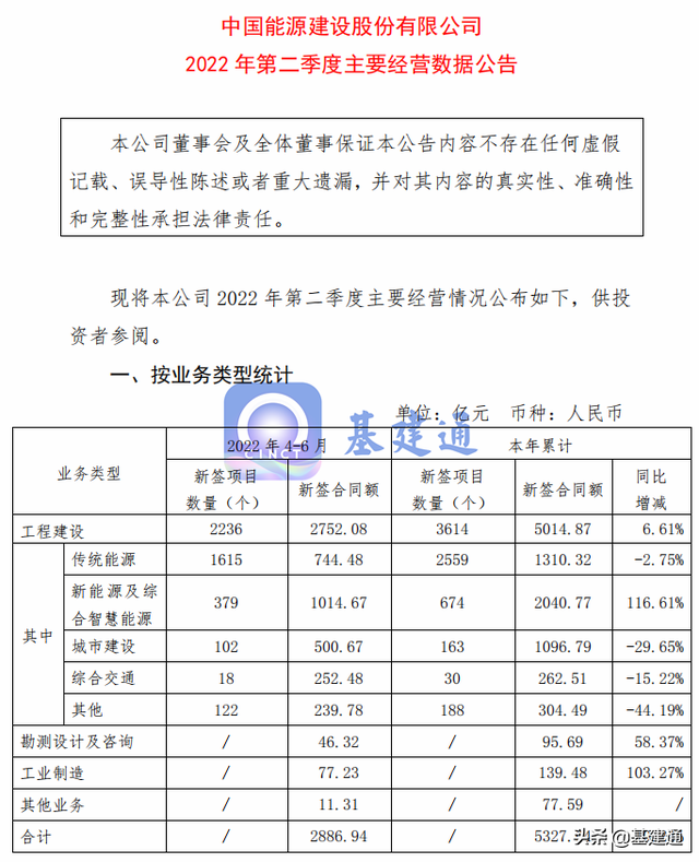 中国能建斩获5327亿大单，太强悍了