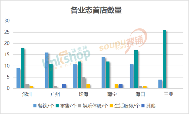 上半年华南6城头部商场都引进了哪些特色首店？