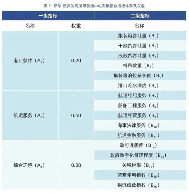 国际航运中心报告发布 宁波舟山继续位居前10