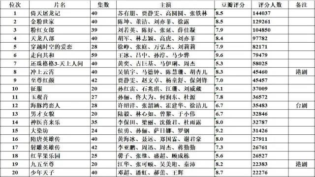 从1990年起，每年豆瓣评分人数前20的华语剧