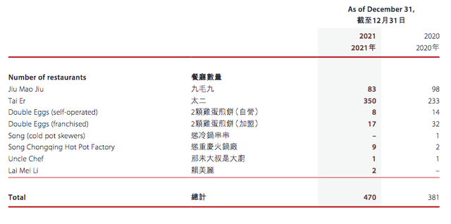 顾客吃出烟蒂，九毛九集团愿赔偿却要求删差评，管毅宏年赚3.4亿