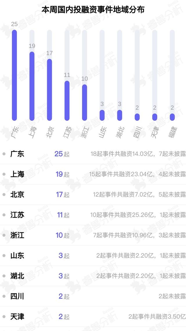 鑫芯半导体获TCL科技17.9亿元战略投资；红杉中国募资超90亿美金