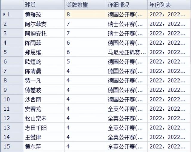 2022新加坡赛后奖牌统计 雅思奖牌数退居第2