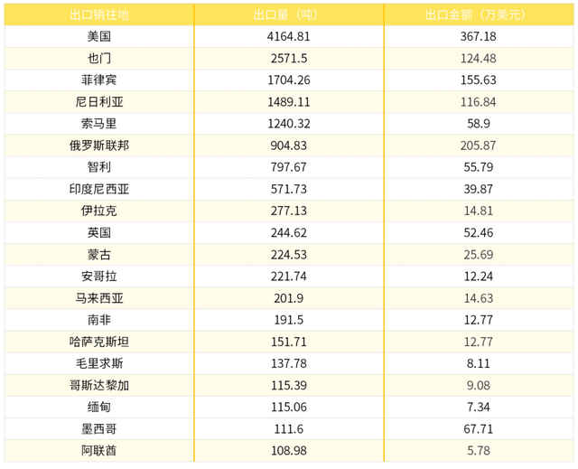 2022年中国豌豆产业进出口数据分析报告