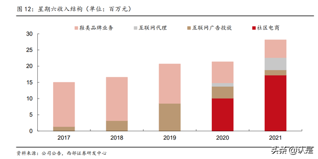 星期六研究报告：携手遥望顺利转型，成就直播电商MCN领军者