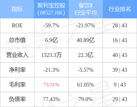 聚利宝控股(08527.HK)发盈警，预计中期亏损同比减少约56%至约69万新加坡元