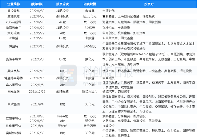 6月半导体一级市场融资事件环比增四成 地平线获一汽集团战投｜财联社创投通