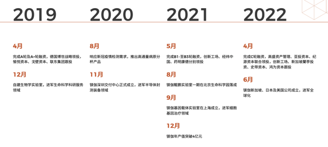 2022上半年业绩近2亿，镁伽！生命科学吸金独角兽