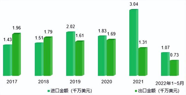 2022年中国豌豆产业进出口数据分析报告