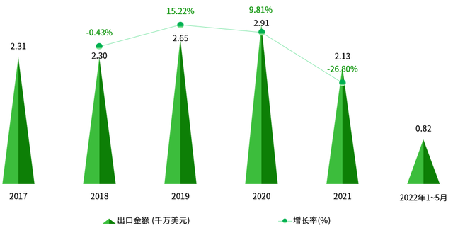 2022年中国豌豆产业进出口数据分析报告