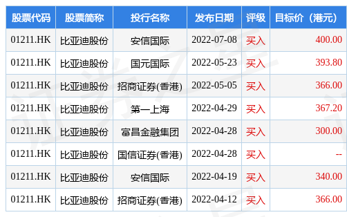 2022年7月8日，比亚迪e平台3.0首款A级潮跑SUV——ATTO 3在新加坡上市，实现东盟国家首秀