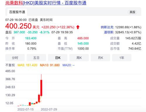 疯狂！这家中概股上市15天上涨50倍、市值740亿美元