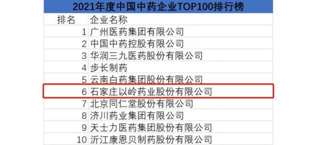“中国中药企业TOP100”发布 以岭药业位列第六
