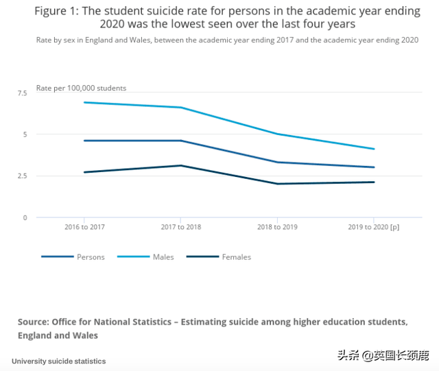 英国大学学生自杀频发！新首相竞选激化，Rishi断层领先