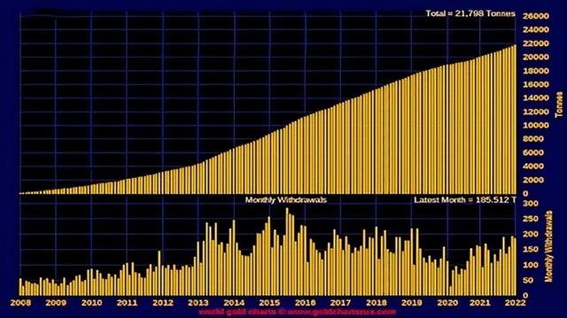 中国持有美债跌破万亿美元，2022年前五个月共进口282吨黄金