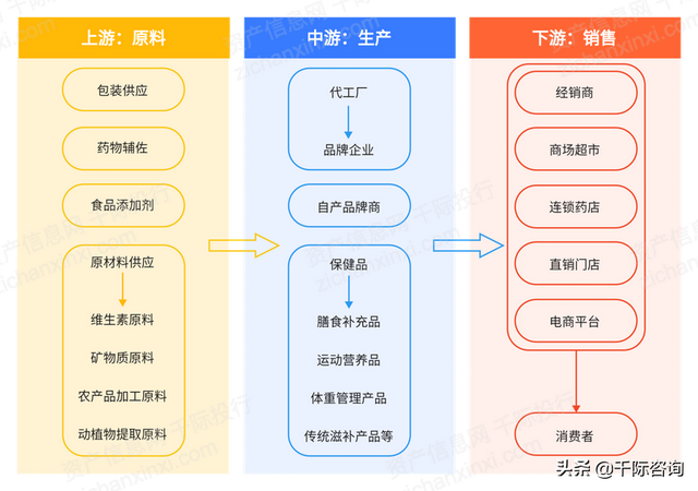 2022年保健品行业研究报告