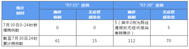 成都新增本土确诊病例5例，本土无症状感染者5例