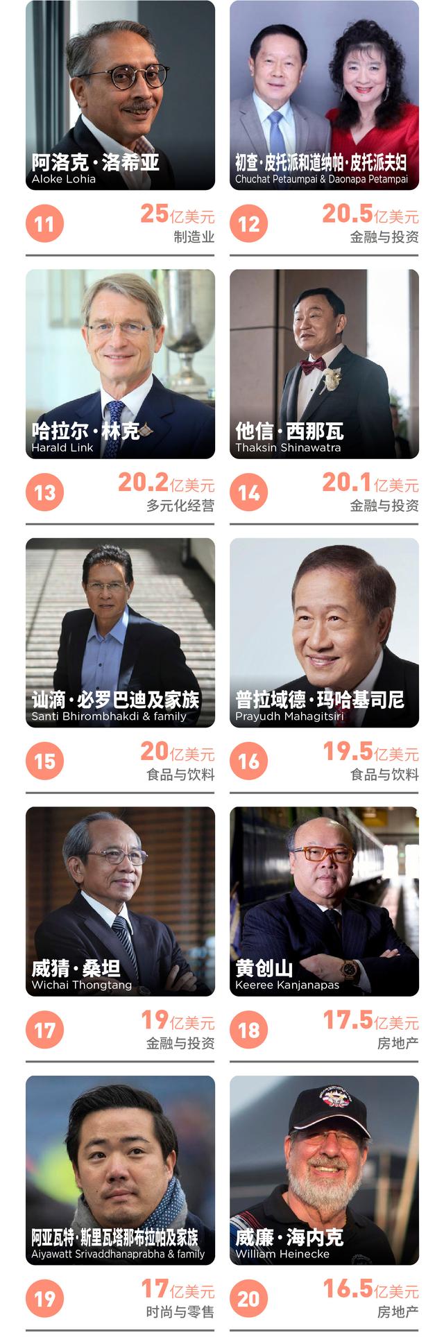 福布斯发布2022年泰国富豪榜：因经济不振，上榜富豪的财富总额低于去年