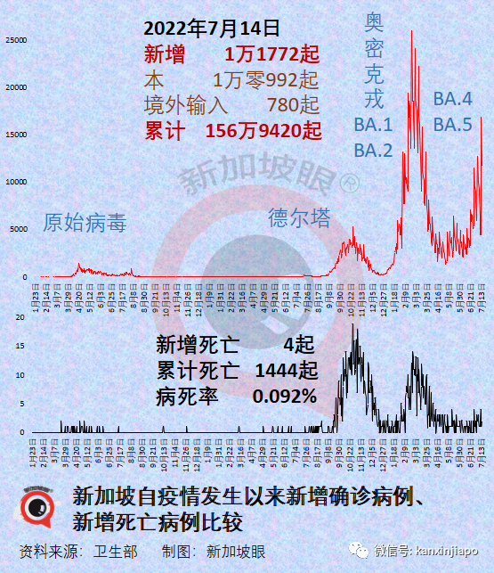 新加坡抗疫领导小组组长、贸工部长确诊；连续两天出现猴痘本土病例