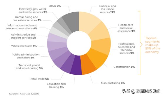 维州经济，竟全澳第一！新州，严重落后？