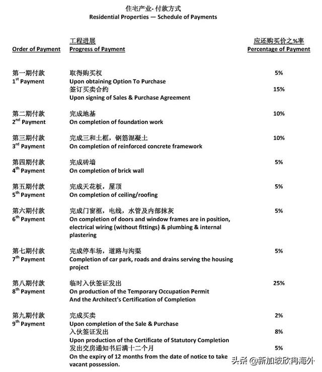 新加坡买期房 会遇到烂尾楼吗？