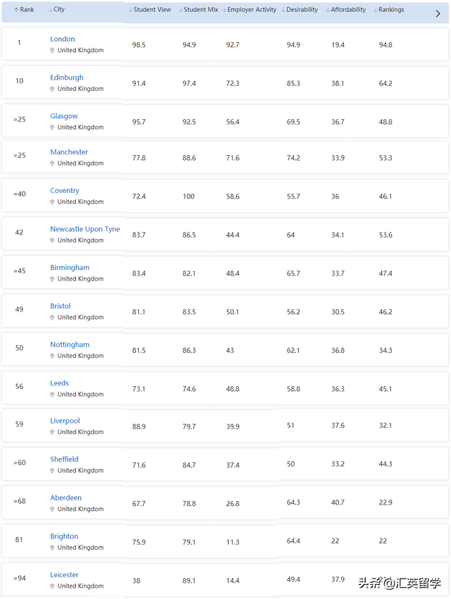 英国留学：QS2023最佳留学城市排名公布，伦敦第一爱丁堡第十