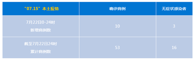 成都新增本土确诊病例11例，本土无症状感染者3例