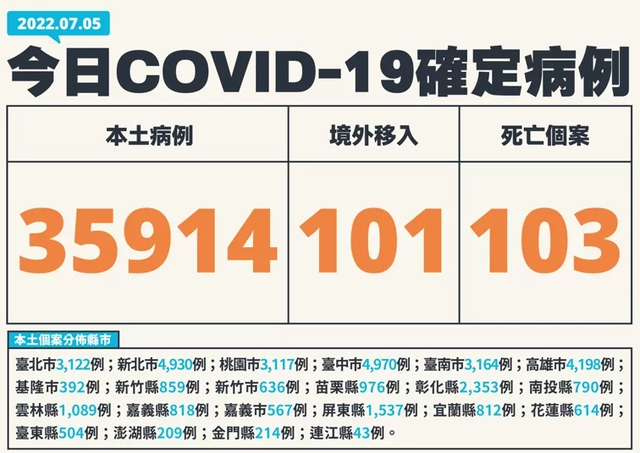 台湾今日新增35914例本土确诊，103例死亡，“指挥中心”：正常数据反应