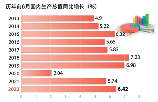 越南经济奇迹：上半年GDP增长6.42%，失业率下降到2.48%